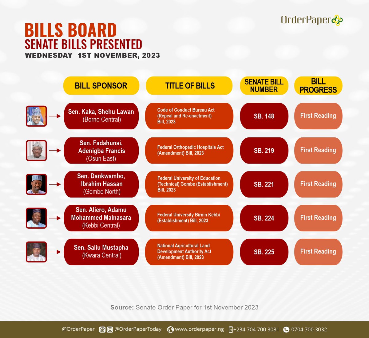 OrderPaper's tweet photo. Here are bills presented in the @NGRSenate and the @HouseNGR on Wednesday, November 1, 2023.

Were you aware of these bills? 

Did your lawmaker make the list today, or do you need to start asking questions! 😉

#BillsBoard #OrderPaperNG #Parliament https://t.co/OdGAfGxEIK