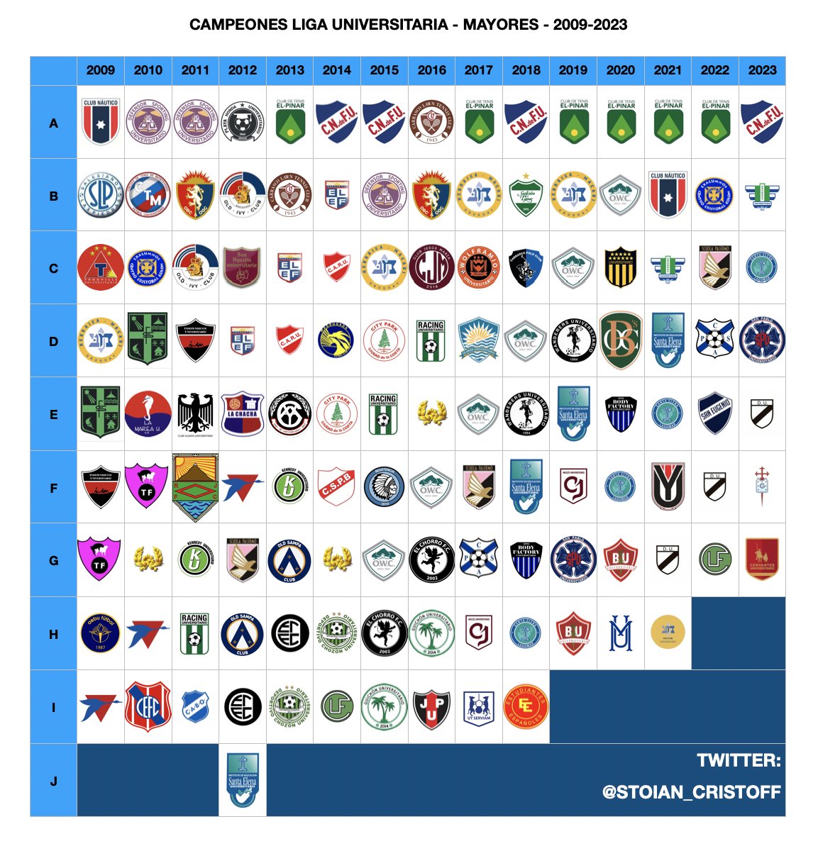 🏆 C A M P E O N E S 🏆

⚽️ Liga Universitaria de Deportes 🇺🇾

2⃣0⃣0⃣9⃣
2⃣0⃣2⃣3⃣

¿Estás ahí? ⁉️