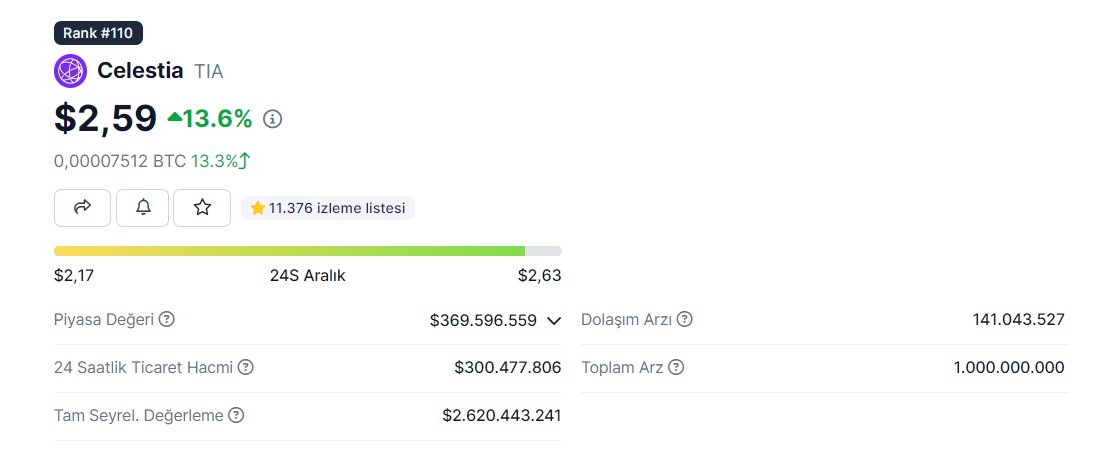 Hypelanmak istemiyorum ama Coingecko ranklara göre $TIA 110.Sıra 370 mcap, Neo 70.Sıra 700 mcap, Grt 48.Sıra 1 Milyar, İlk sene $TIA kilit açılımı YOK, Yıllık faiz %8 Futuresa yeni girdiği için aşağı yukarı oynatacaklardır ama boğa görmemiş bir coine göre çok iyi durmuyor mu👀