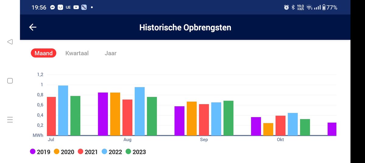 HenriFChaillet's tweet photo. @hhalewijn Gevoelsmatig was het een slechte maand, de cijfers laten zien dat hij matig was https://t.co/n7wGTWalZK