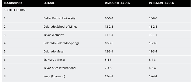 4️⃣ #LSCwsoc teams are ranked in the first #D2wsoc South Central Regional Rankings (Oct. 29), including <a href="/DBUAthletics/">DBU Athletics</a> at the 🔝.

1) DBU
3) <a href="/twupioneers/">Texas Woman's Pioneers</a> 
6) <a href="/StMarysRattlers/">St. Mary's Rattlers</a> 
7) <a href="/TAMIUAthletics/">TAMIU Athletics</a>