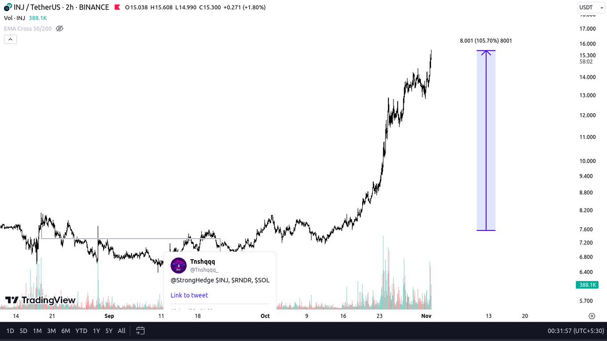 Tnshqqq_'s tweet image. Not got the perfect entry but still patience pays. #INJ, #SOL, #RNDR.