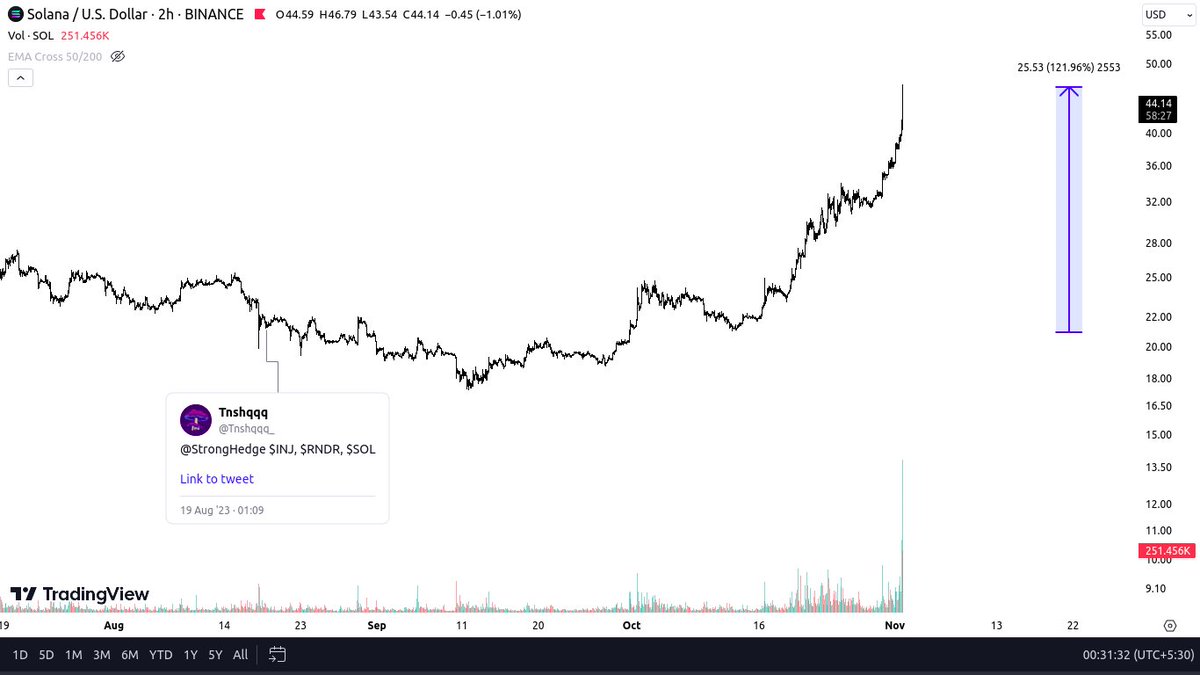 Tnshqqq_'s tweet image. Not got the perfect entry but still patience pays. #INJ, #SOL, #RNDR.