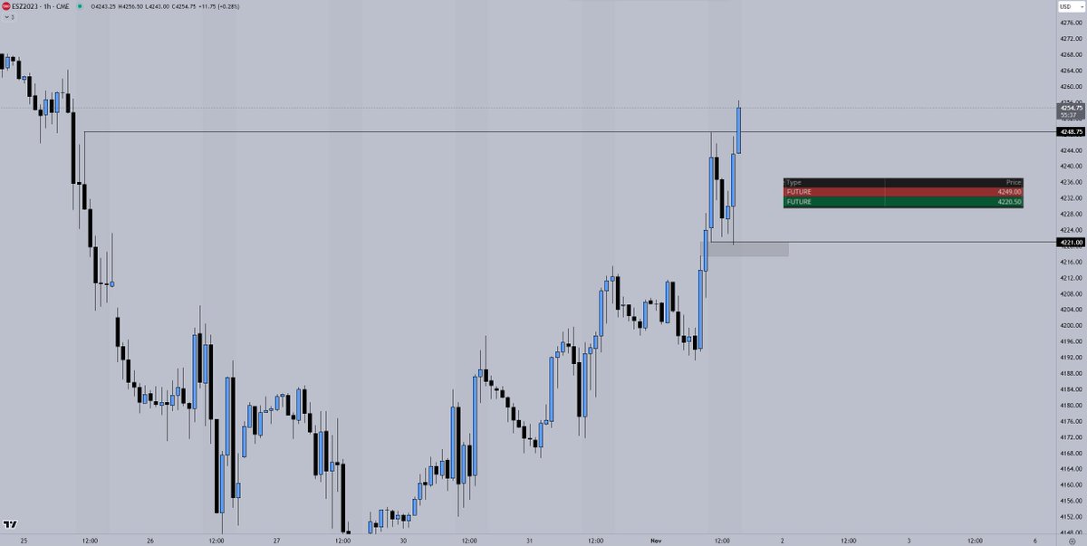 Crypto_Chase's tweet image. $ES

Boom. Love FOMC. Liq sweep into 1HR FVG -&amp;gt; Liq.

Doesn't get any cleaner.