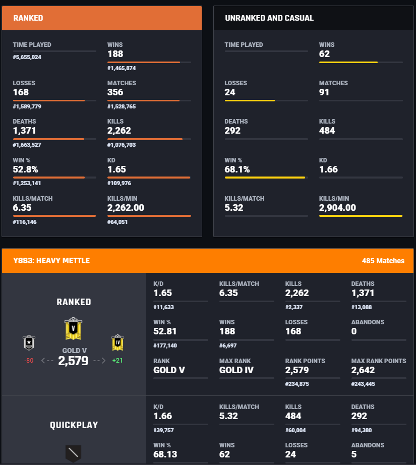 ZeroCoolAZ's tweet photo. @VarsityGamingTV Is it uncommon for a player in low gold to get multiple games at 9-1 in a row in ranked games? I had a guy in chat look up my previous games and address me as 'Mr 9 and 1', only to go 9-1 that game and the one after it lol. https://t.co/xcfIA4jIIX