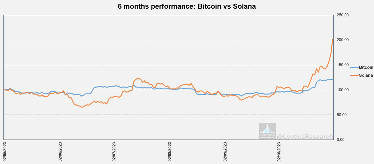 🚀🔥 #Solana is on FIRE!
October Kickoff: Both $SOL & $BTC neck-to-neck in 6-month gains.

Last 4 Weeks: $SOL skyrocketed with +101.55%! Bitcoin? 'Just' +20.75%.

1-Year Showdown: $BTC still reigns at 68.97%; but watch $SOL rise at 37.61%.
#CryptoTrends #AltcoinSurge #BTCvsSOL