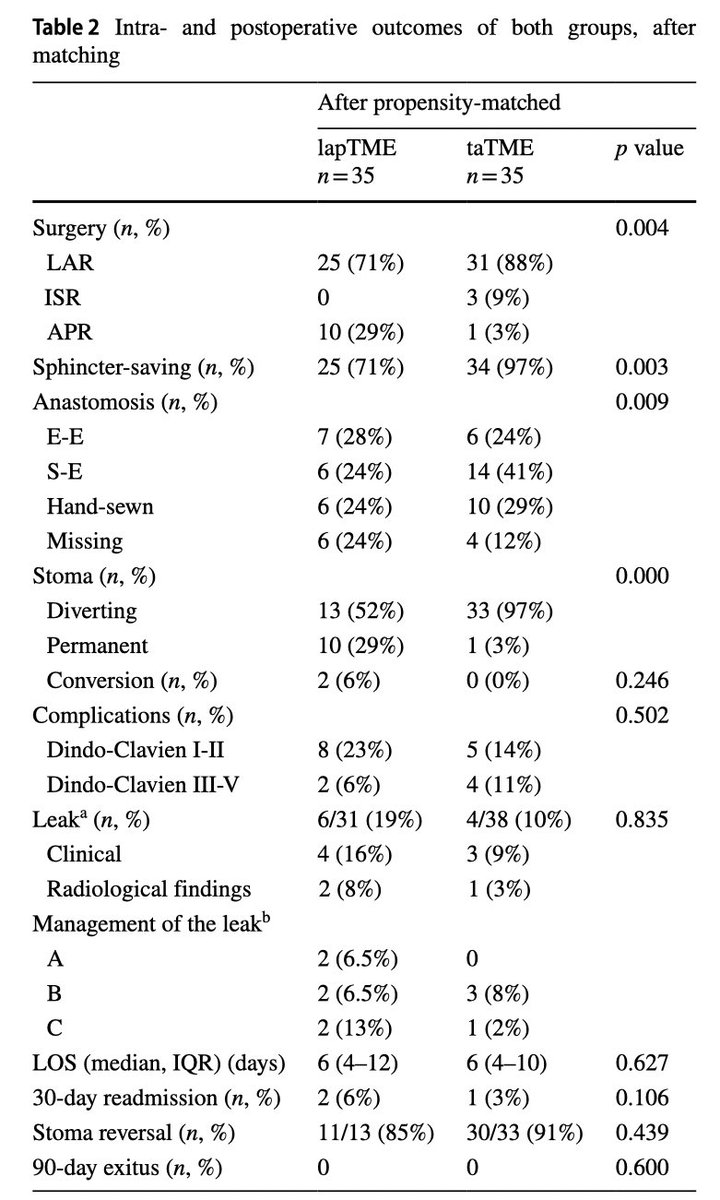 Pat Tejedor (@tejedorpat) on Twitter photo 🔥 just published! 🔥 #taTME offers ⬆️ % of sphincter-saving surgery & ⬇️ conversion rate in obese patients compared to #lapTME
Read rdcu.be/dpSl0
🇪🇸collaborative work - thanks! <a href="/ColoproctoHGUGM/">Coloproctología HGU Gregorio Marañon</a> <a href="/ClinicaNavarra/">Clínica Universidad de Navarra</a> <a href="/AECP_FAECP/">AECP</a> <a href="/aecirujanos/">aecirujanos</a> <a href="/escp_tweets/">European Society of Coloproctology</a> 🔥 just published! 🔥 #taTME offers ⬆️ % of sphincter-saving surgery & ⬇️ conversion rate in obese patients compared to #lapTME
Read rdcu.be/dpSl0
🇪🇸collaborative work - thanks! <a href="/ColoproctoHGUGM/">Coloproctología HGU Gregorio Marañon</a> <a href="/ClinicaNavarra/">Clínica Universidad de Navarra</a> <a href="/AECP_FAECP/">AECP</a> <a href="/aecirujanos/">aecirujanos</a> <a href="/escp_tweets/">European Society of Coloproctology</a>