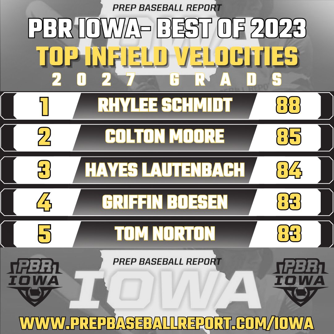 Prep Baseball Iowa (@prepbaseballia) on Twitter photo ๐ฝ๐๐จ๐ฉ ๐ค๐ ๐ฉ๐๐ ๐ฝ๐๐จ๐ฉ ๐ ๐ฎ๐ฌ๐ฎ๐ณ๐
๐๐๐ ๐๐ฐ๐ธ๐ข'๐ด ๐๐ฐ๐ฑ ๐๐ฆ๐ณ๐ง๐ฐ๐ณ๐ฎ๐ฆ๐ณ๐ด ๐ช๐ฏ 2023
+ IF Velocity ๐ฆพ
1๏ธโฃ <a href="/RhyleeSchmidt17/">Rhylee Schmidt</a>
2๏ธโฃ <a href="/ColtonMoore18_/">Colton Moore</a>
3๏ธโฃ <a href="/HayesLaute72663/">Hayes Lautenbach</a>
4๏ธโฃ @griffinboe5en
5๏ธโฃ <a href="/Tomnorton24/">Tom Norton</a>
๐ loom.ly/a5SUgjg ๐ฝ๐๐จ๐ฉ ๐ค๐ ๐ฉ๐๐ ๐ฝ๐๐จ๐ฉ ๐ ๐ฎ๐ฌ๐ฎ๐ณ๐
๐๐๐ ๐๐ฐ๐ธ๐ข'๐ด ๐๐ฐ๐ฑ ๐๐ฆ๐ณ๐ง๐ฐ๐ณ๐ฎ๐ฆ๐ณ๐ด ๐ช๐ฏ 2023
+ IF Velocity ๐ฆพ
1๏ธโฃ <a href="/RhyleeSchmidt17/">Rhylee Schmidt</a>
2๏ธโฃ <a href="/ColtonMoore18_/">Colton Moore</a>
3๏ธโฃ <a href="/HayesLaute72663/">Hayes Lautenbach</a>
4๏ธโฃ @griffinboe5en
5๏ธโฃ <a href="/Tomnorton24/">Tom Norton</a>
๐ loom.ly/a5SUgjg