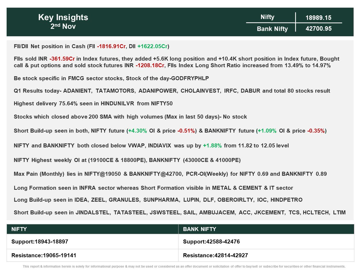 Key Insights 
🔹#Fed left interest rates steady but left the door open to a further increase in borrowing costs
🔹Market participants are predicting rate hikes will be off the table for the rest of this year which is likely to  support domestic indices
#investing #stockmarkets