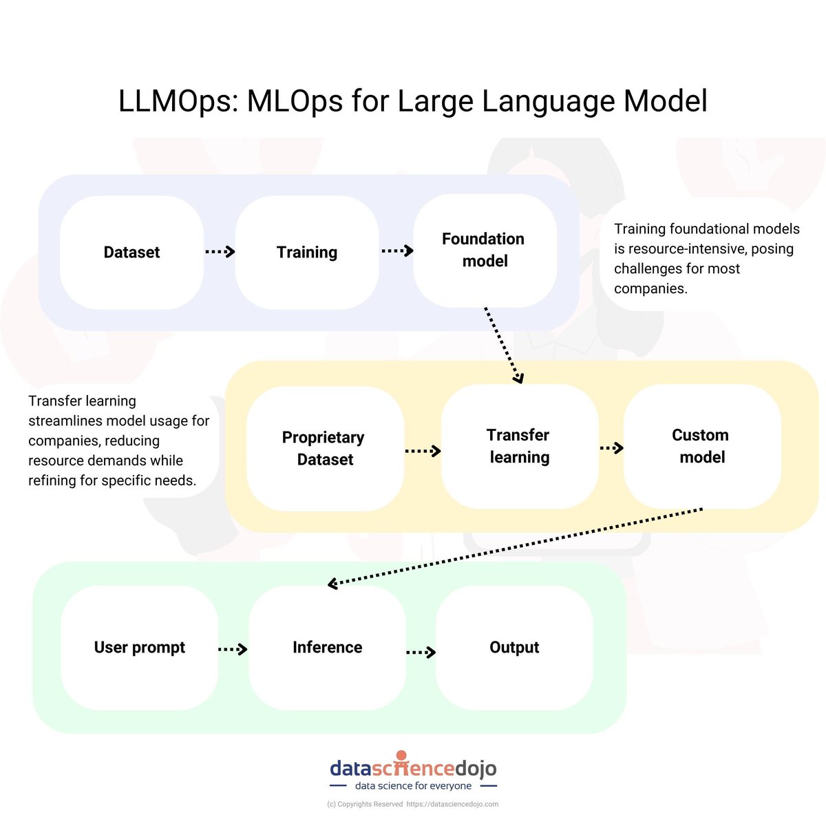 LLMOps: MLOps for Large Language Model! #AI #MachineLearning #DeepLearning #DataScience #GenerativeAI #ChatGPT #OpenAI #LLM #LLMs #Python #Code #100DaysOfCode @DataScienceDojo @SpirosMargaris @CurieuxExplorer @PawlowskiMario @mvollmer1 @gvalan @ipfconline1 @LaurentAlaus…
