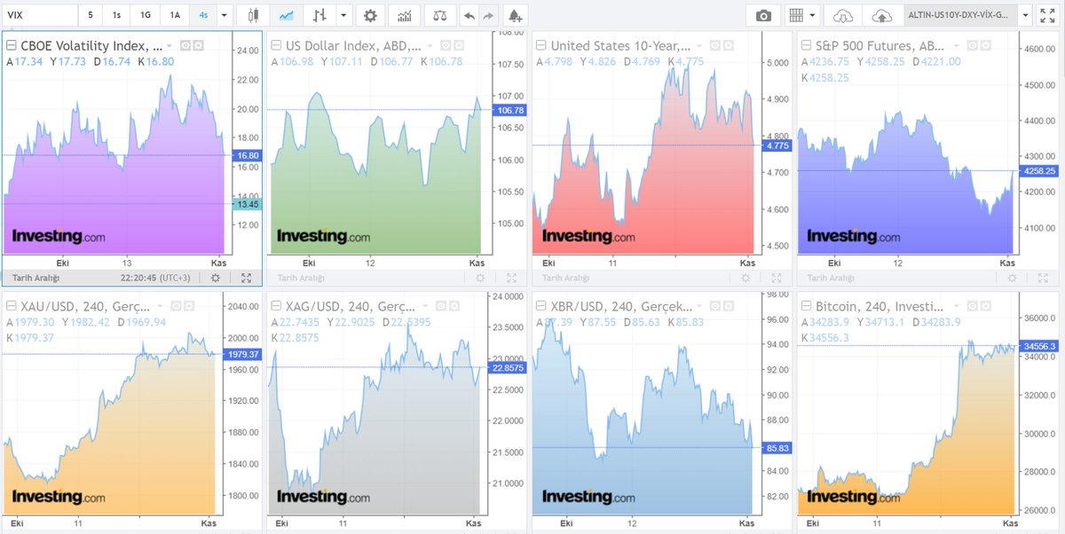 tunakaya_yk's tweet image. 🔴Fed faiz artırmadı.
🔴#FED Başkanı #Powel şahin olmayan bir konuşma yaptı ve piyasalar yükselişte. 

➡️#DXY ve #US10Y düştü.
➡️#Nasdaq ve #SPX500 yükselişte. 
➡️#Bitcoin #Altın #Gümüş yatay.
➡️#Petrol düşüşte.