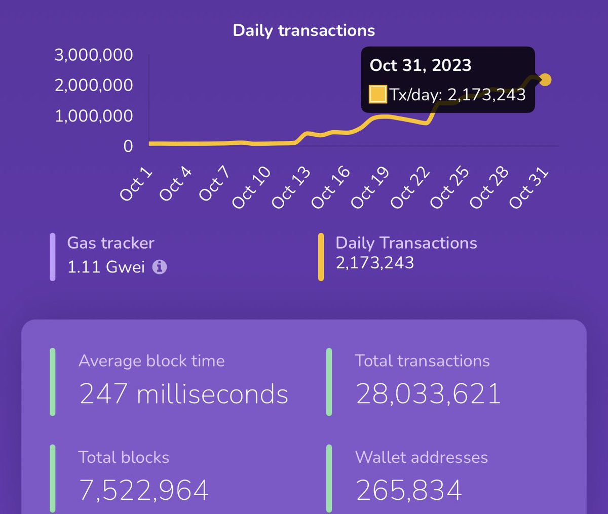 Another day, another 2,000,000 transactions made on Xai Testnet. 🫡