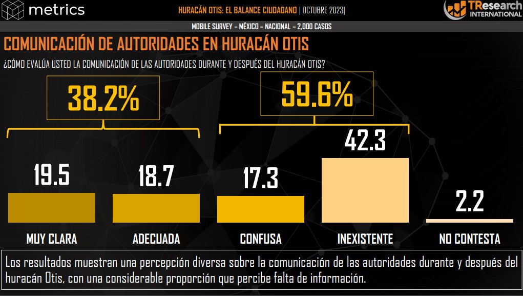 Metricser_'s tweet photo. Según la encuesta de @TResearchMx y el análisis de percepción digital de Metrics, la opinión pública considera que la comunicación del gobierno sobre el Huracán Otis ha sido inexistente, por lo que hay un 54% de opinión negativa 

Análisis completo: https://t.co/vvv1dVwhiY https://t.co/WgrEO9L51H