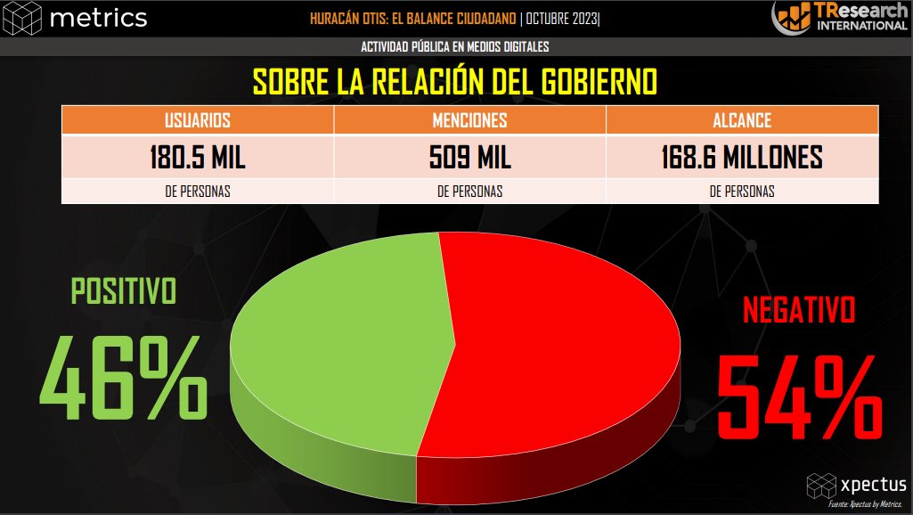 Metricser_'s tweet photo. Según la encuesta de @TResearchMx y el análisis de percepción digital de Metrics, la opinión pública considera que la comunicación del gobierno sobre el Huracán Otis ha sido inexistente, por lo que hay un 54% de opinión negativa 

Análisis completo: https://t.co/vvv1dVwhiY https://t.co/WgrEO9L51H