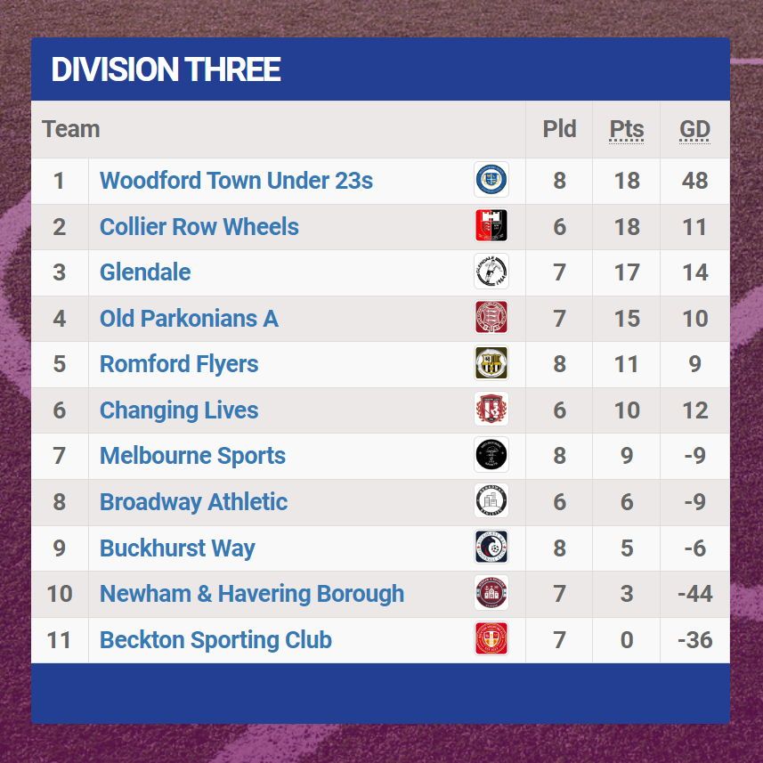 And here's how the standings look from Division 1 down to Division 3, some great title races brewing up!

#EAL
