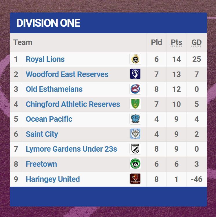 EssexAllianceFL's tweet image. And here's how the standings look from Division 1 down to Division 3, some great title races brewing up!

#EAL
