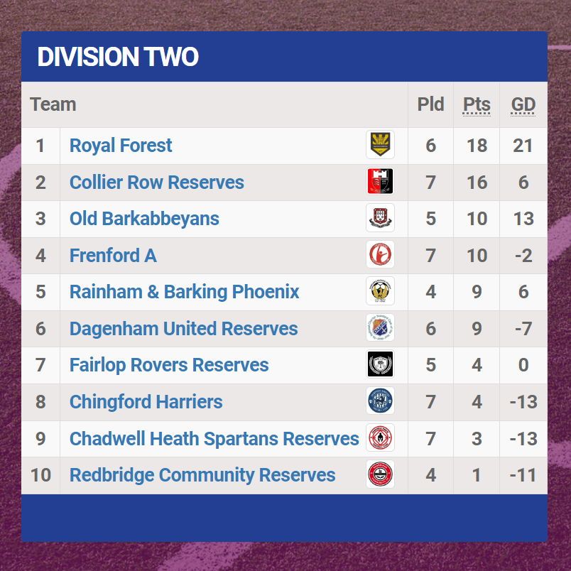 EssexAllianceFL's tweet image. And here's how the standings look from Division 1 down to Division 3, some great title races brewing up!

#EAL