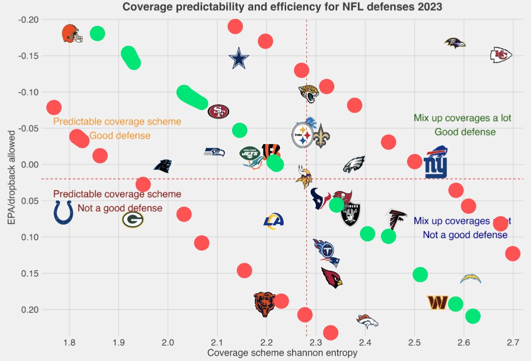 rettirnosyt's tweet photo. @KurtBenkert Probably not meaningful enough data but the plot seems to indicate a negative correlation between def eff and entropy, with some outliers. https://t.co/3qW9dUg96O