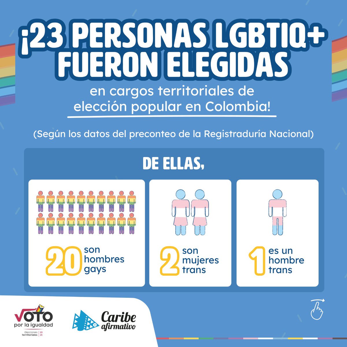 Caribeafirmativ's tweet photo. 🗳️🌈En nuestra campaña #VotoPorLaIgualdad registramos hasta el momento 2️⃣3️⃣ candidaturas #LGBTIQ+ que fueron elegidas en cargos de elección popular en las #EleccionesTerritoriales2023. https://t.co/gPzOyZaIhJ
