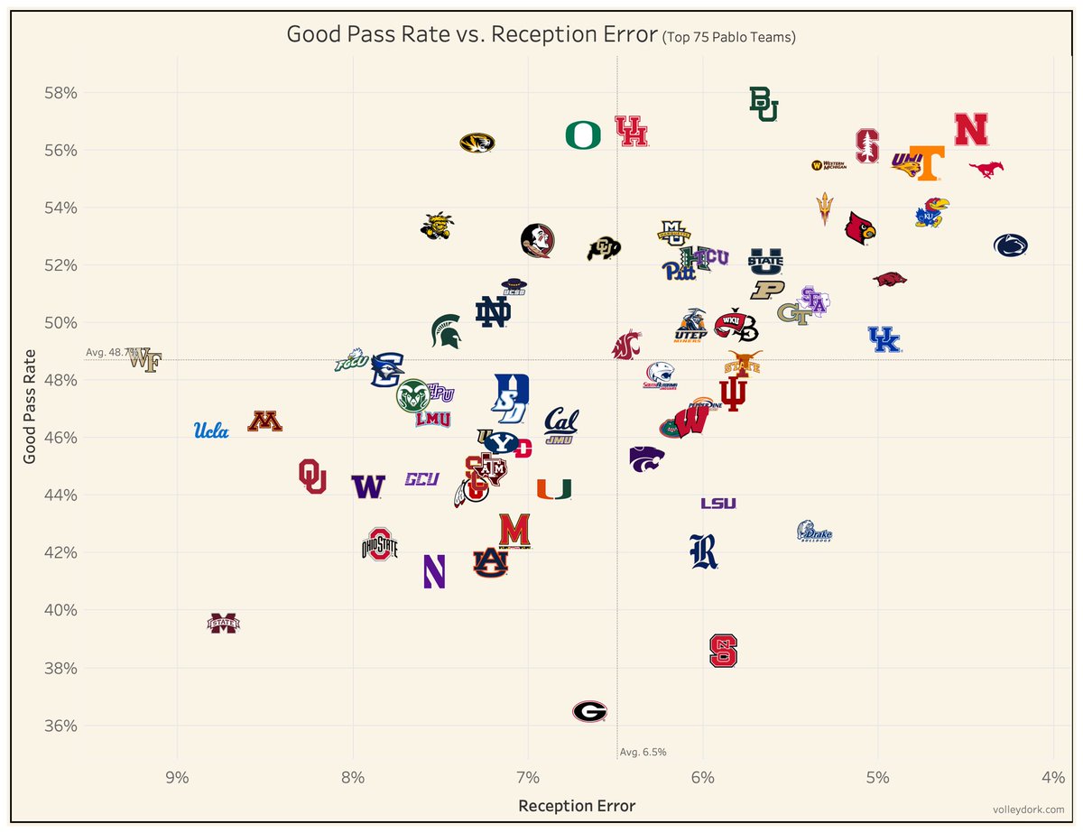 chadgordon09's tweet image. Good Pass Rate vs. Reception Errors - NCAA Volleyball (2023)

🌽🌽 No surprise Nebraska leading in the serve receive game. Pretty impressive when you consider this isn’t adjusted for the quality of the opponents they’re facing…

Stanford, Tennessee, and Kansas right up there as…