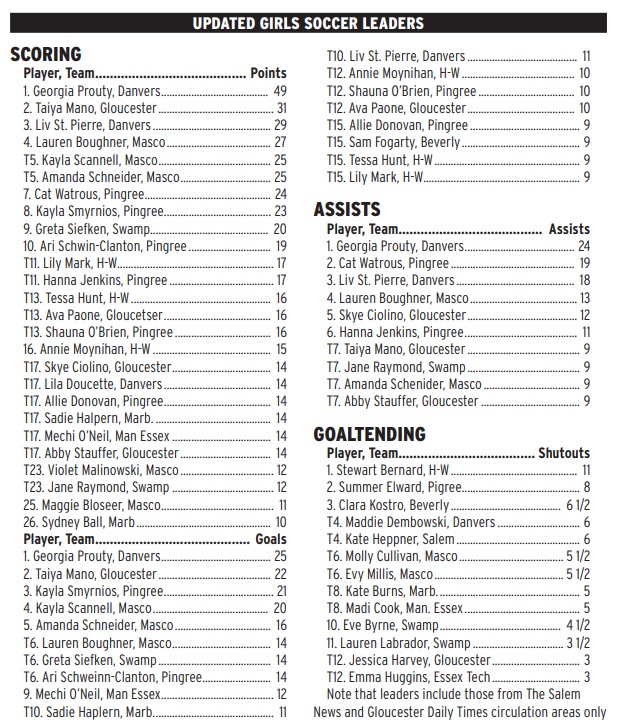 Final area girls soccer leaders before the state playoffs <a href="/GirlsDanvers/">Danvers Girls Soccer</a> <a href="/FishermenGhs/">GHS Fishermen Athletics</a> <a href="/MascoGsoccer/">MGS-Masconomet Girls Soccer</a> <a href="/hwathleticdept/">HW Athletic Dept.</a> <a href="/Swamp_GSOC/">Big Blue Girls Soccer</a> <a href="/pingreesports/">Pingree School Athletics</a> <a href="/EMGSCA/">EMass HS Soccer</a>