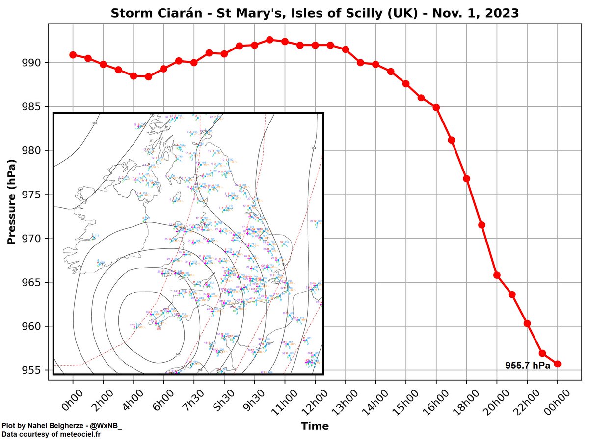 WxNB_'s tweet photo. Wow! Storm Ciarán’s center just passed directly over the Isles of Scilly, UK which recorded a minimum pressure of 955.7 hPa. https://t.co/pfDs7nQkgN