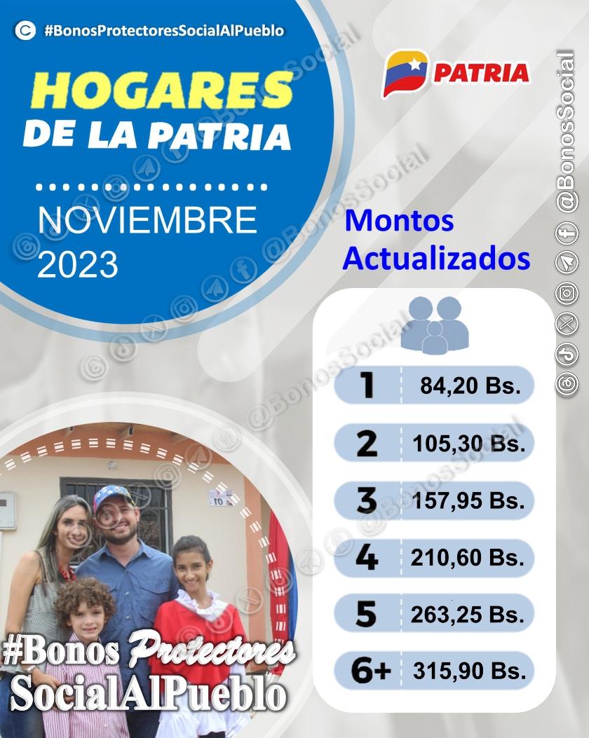 🚨 #ATENCIÓN: Así quedó establecido los nuevos montos actualizados en los programas de protección social de #HogaresDeLaPatria (noviembre 2023) a través del #SistemaPatria 

✅ Esperando que sea publicado en el #BlogPatria.

<a href="/BonosSocial/">Bonos Protectores Social Al Pueblo</a>
#ArrancóLaRumbaDeLaNavidad