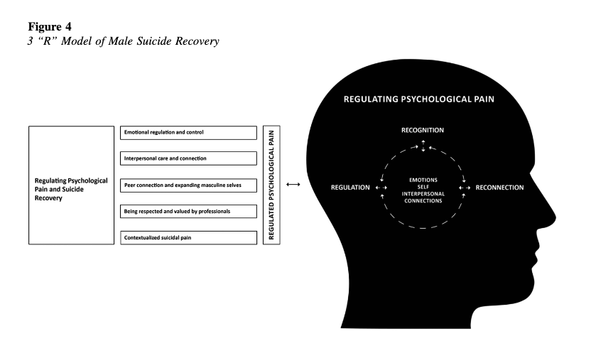 Interested in understanding male suicide? Check out our new paper, led by Susie Bennett @susieresearch, which describes the '3 Ds' and '3 Rs' model of male suicide risk and recovery. Free to read here: 🔗 psycnet.apa.org/fulltext/2024-…