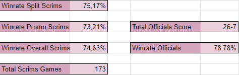 Salam1i's tweet photo. Lekkie podsumowanie sezonu #b2tg
B2TG Summer 2023
Scrims 231 games 74,63% WR
Official 33 games 78,78% WR
Nie doliczam winteru, ale jest dobrze https://t.co/lwF5Ujf3TH