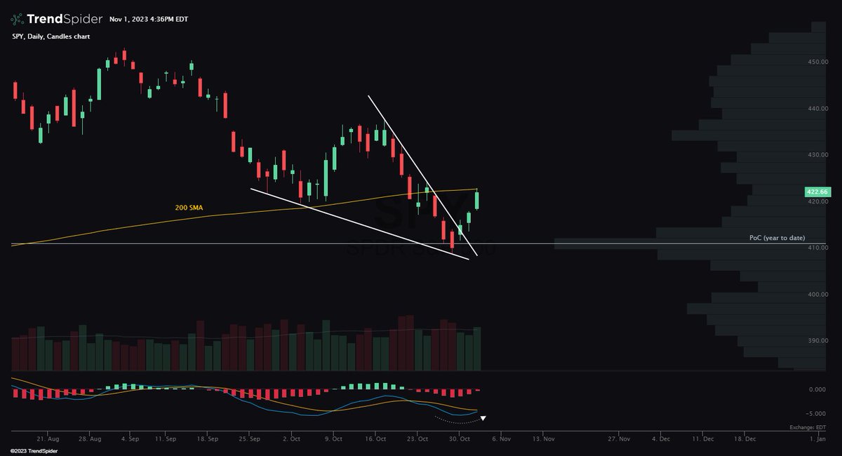 TrendSpider's tweet photo. $SPY The falling wedge breakout continues!

Price ran out of gas RIGHT at the 200 SMA, your spot to watch tomorrow. 🔎 https://t.co/0gIbRMN9cx