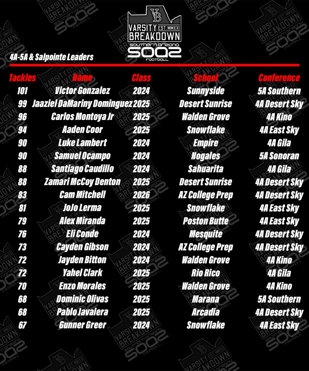 Southern Arizona Football (@soazfootball) on Twitter photo 11/01/2023: 6A-5A-4A Southern Arizona Stat Leaders 11/01/2023: 6A-5A-4A Southern Arizona Stat Leaders