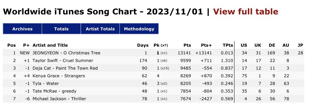 tzujuliee's tweet photo. JEONGYEON "O CHRISTMAS TREE" Cover is the First Female Act under JYPE that debuted #1 on Worldwide iTunes Song Chart! https://t.co/b97YoZCRqB