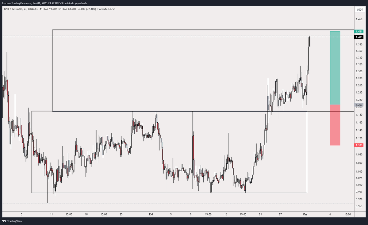 mustafakirkiki's tweet photo. #Api3usdt Bingo
-----
#api3usd #api #bitcoin #btcusdt #cripto https://t.co/xfqhbmBlJF