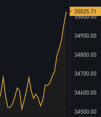 BitcoinMagazine's tweet photo. JUST IN: #Bitcoin hits $35,000 as MicroStrategy buys 155 more #BTC https://t.co/Ftq7LfSY4K