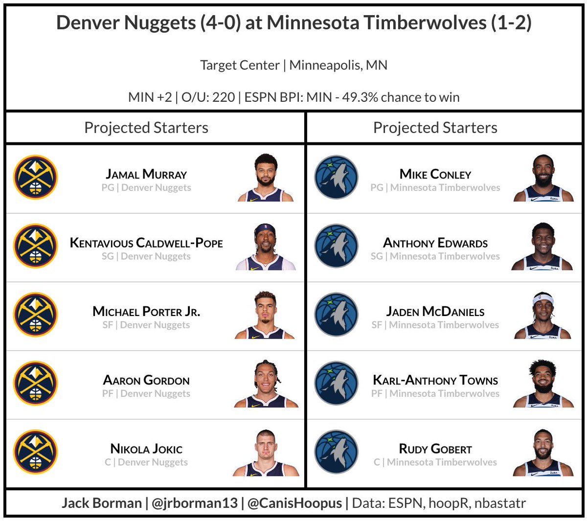 Game 4: Nuggets (4-0) at Wolves (1-2)

⌚️ 7:10 PM CT
📺 Bally Sports North
🎙️ KFAN FM 100.3
🏟 Target Center
💰 MIN +2 | O/U 220

OUT:
• MIN: Clark, Miller, Moore Jr.
• DEN: Čančar

<a href="/canishoopus/">Canis Hoopus</a> preview from <a href="/gabeschneider0/">Gabe Schneider</a>:
canishoopus.com/2023/10/31/239…

Projected starters ⤵️