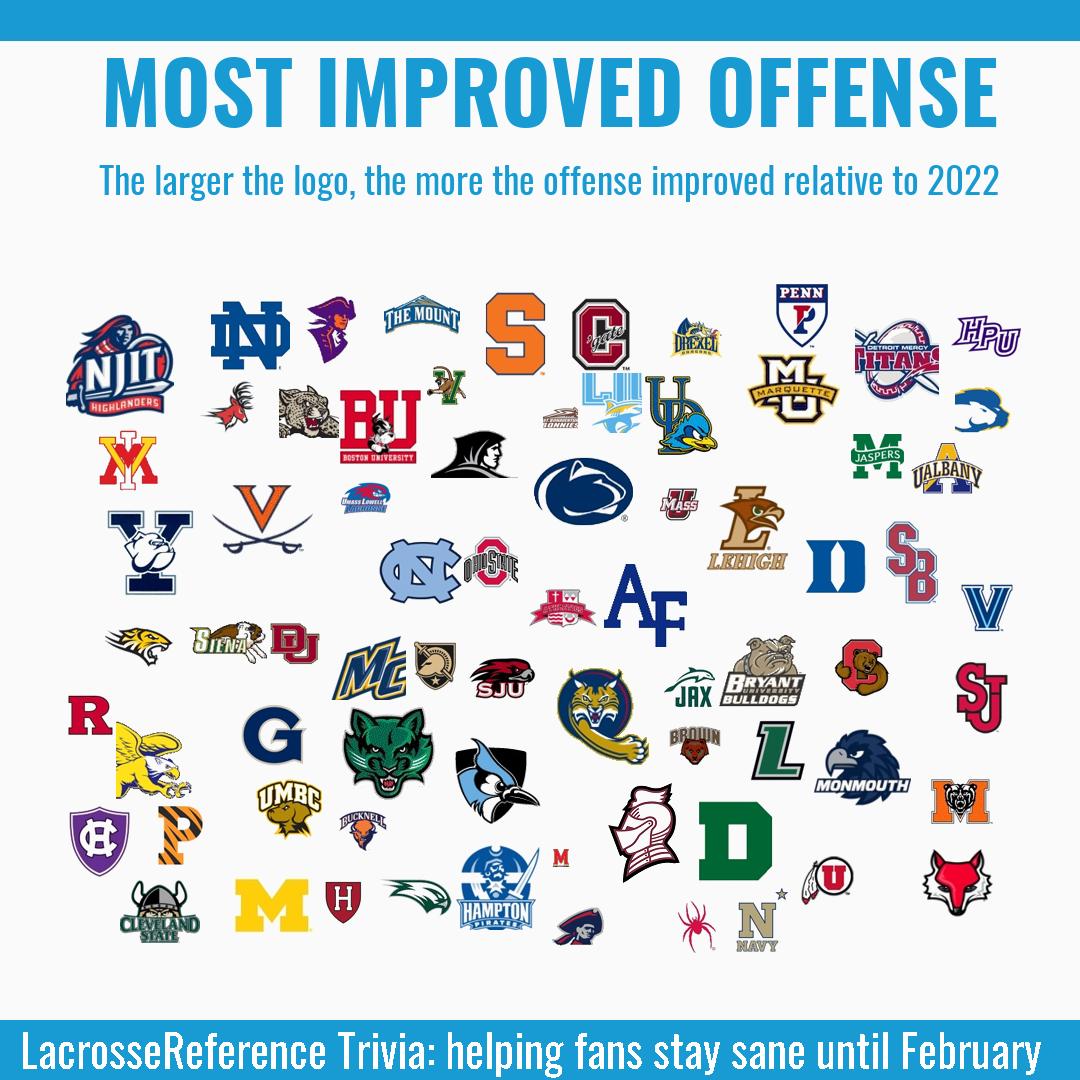 In case you missed the reveal last night, the size of the logo represents how much the offenses improved last year compared to the 2022 season. Marquette, Marist, NJIT were the 3-most improved. Vermont, St Bonaventure and Maryland had the 3 largest drops compared to '22.