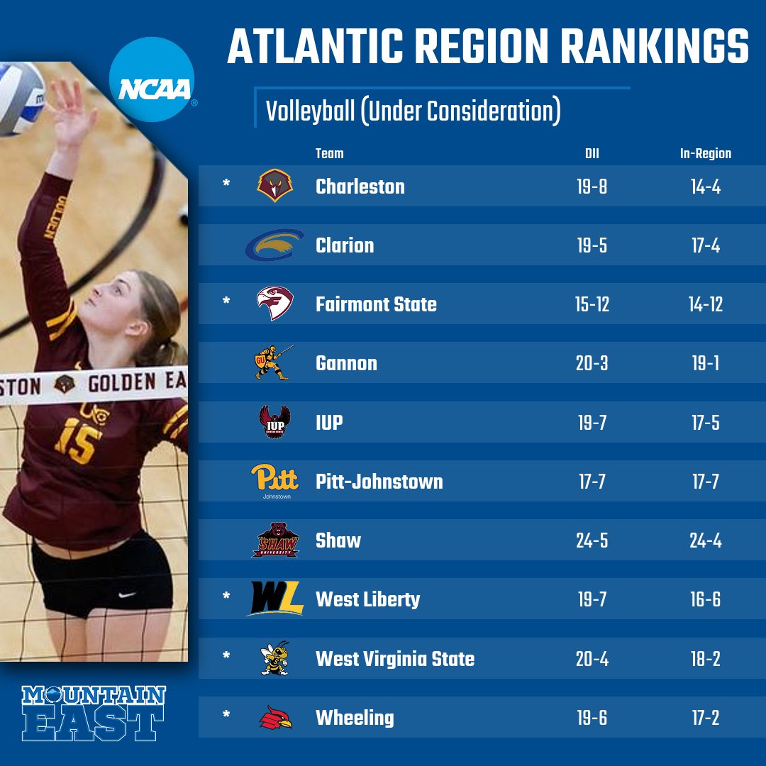 Five MEC volleyball programs appeared in the first set of NCAA Atlantic Region Volleyball Rankings that were released this afternoon! This week teams were listed as "under consideration."

✔️ <a href="/ucwv_athletics/">Golden Eagles</a> 
✔️ <a href="/fsfalcons/">Fairmont State Athletics</a> 
✔️ <a href="/WLathletics/">West Liberty Athletics</a> 
✔️ <a href="/WVSU_GoJackets/">WVSU Athletics</a> 
✔️ <a href="/WUCardinals/">Wheeling U Athletics</a>