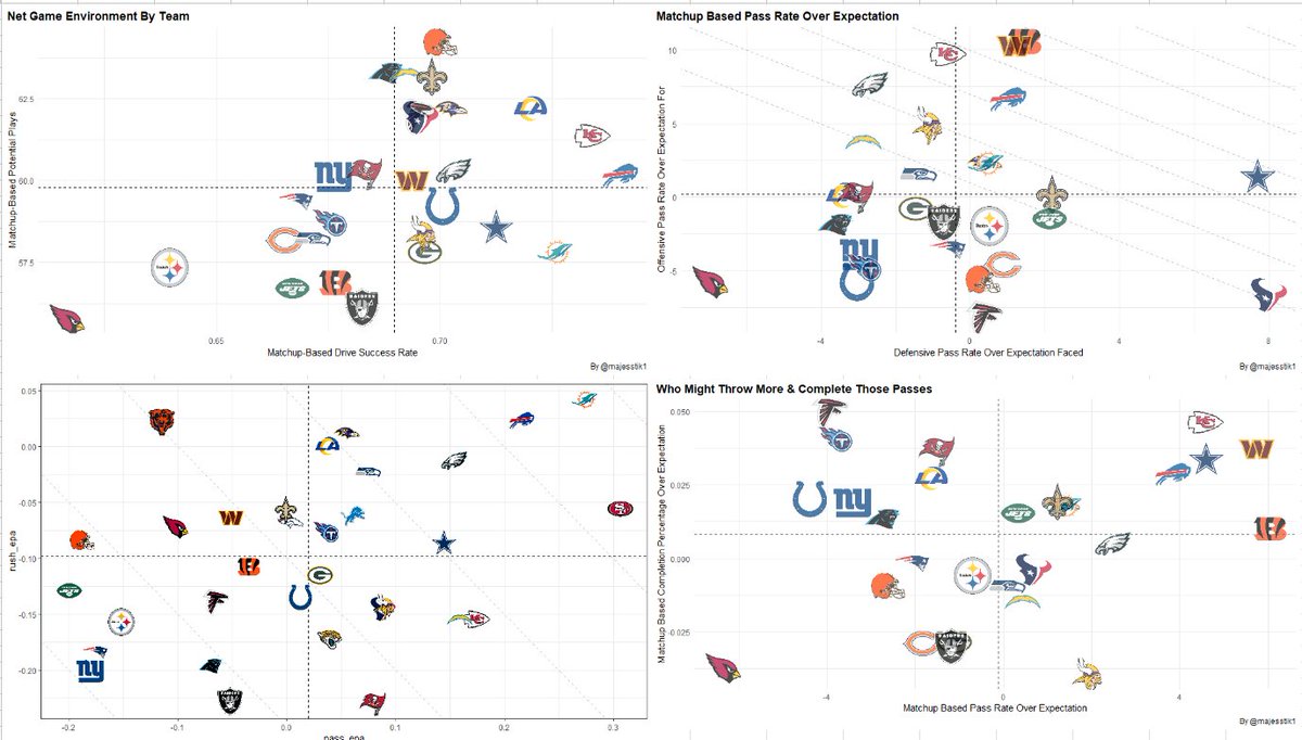 majesstik1's tweet photo. 🔸Week 9 Game Environment Charts🔸
So many QB changes this week, it's going to be an interesting week sorting through DFS, Props, and Pick 'Ems. According the DSR Differential Chart (now in #TheWorkbook), the most evenly matched game is the MIN/ATL game and they're both starting a new QB. Next most evenly matched is NYG/LV, which also has QB changes. The third most evenly matched game got exported to Germany. Oof.
@oneweekseason