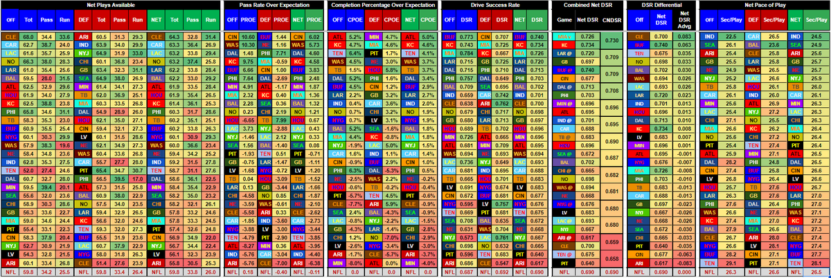 majesstik1's tweet photo. 🔸Week 9 Game Environment Charts🔸
So many QB changes this week, it's going to be an interesting week sorting through DFS, Props, and Pick 'Ems. According the DSR Differential Chart (now in #TheWorkbook), the most evenly matched game is the MIN/ATL game and they're both starting a new QB. Next most evenly matched is NYG/LV, which also has QB changes. The third most evenly matched game got exported to Germany. Oof.
@oneweekseason
