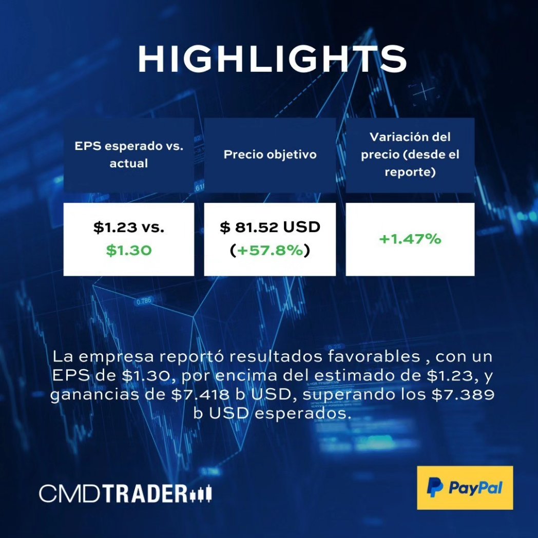 CMDTrader's tweet photo. Paypal supera expectivas y preveé crecimiento para 2024

#Trading #Stockinfocus #TRMX #finance #Earningcalls #earningsrelease #earningsseason https://t.co/DgJOZXGwl1