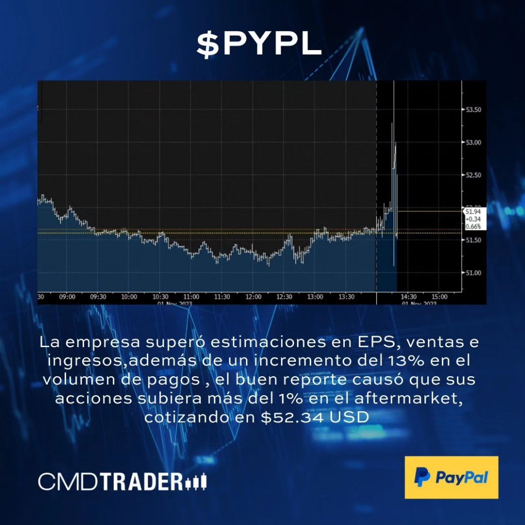 CMDTrader's tweet photo. Paypal supera expectivas y preveé crecimiento para 2024

#Trading #Stockinfocus #TRMX #finance #Earningcalls #earningsrelease #earningsseason https://t.co/DgJOZXGwl1