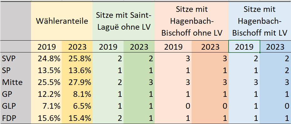Das Hagenbach-Bischoff-Zuteilungsverfahren benachteiligt kleinere Parteien wie die <a href="/grunliberale/">Grünliberale Schweiz</a>. Mit einem gerechteren Verfahren, z.B. dem Saint-Laguë-Verfahren, hätte die <a href="/glpluzern/">Grünliberale Kanton Luzern</a> in den Jahren 2019 und 2023 auch ohne Listenverbindungen einen Sitz im Nationalrat erreicht.