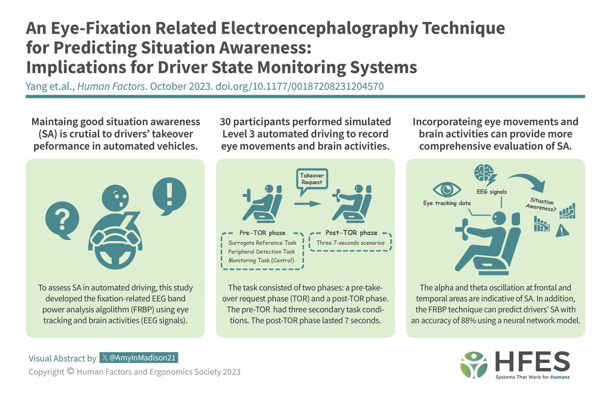 An Eye-Fixation Related Electroencephalography Technique for Predicting Situation Awareness: Implications for Driver State Monitoring Systems: doi.org/10.1177/001872…