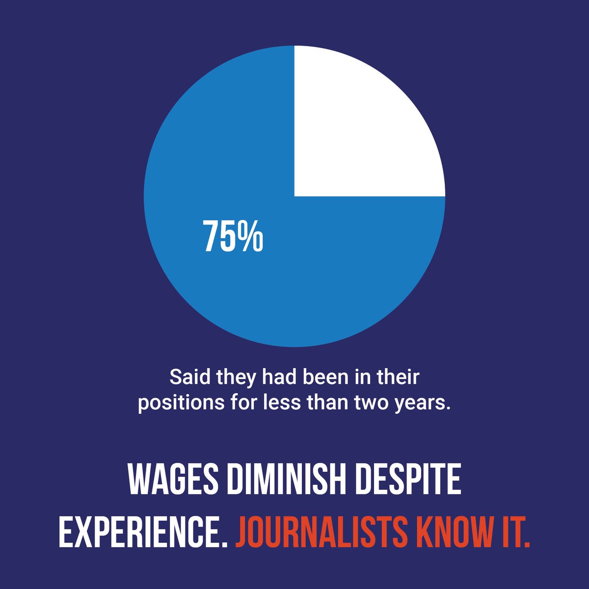 👉75% said they had been in their position for less than two years. 2/3