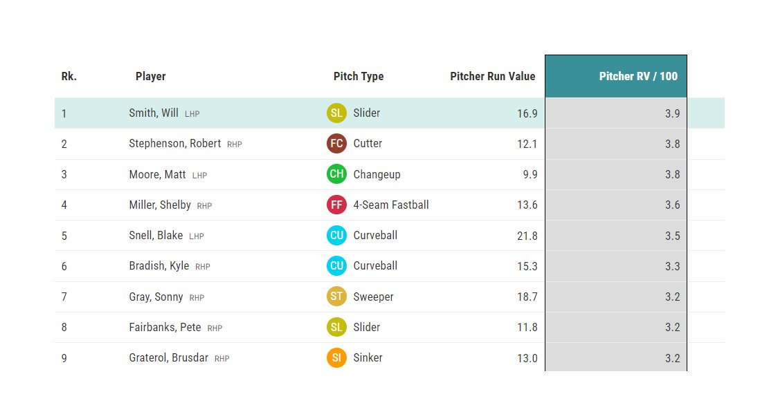Mike Petriello (@mike_petriello) on Twitter photo A few smaller things up on Baseball Savant from the great <a href="/danabennett/">Dana Bennett</a> while we work on some much bigger things
1) You can do run value/100 pitches now, if you like rate stats. So, best RV/100 on pitch types thrown at least 250 times (baseballsavant.mlb.com/statcast_searc…) A few smaller things up on Baseball Savant from the great <a href="/danabennett/">Dana Bennett</a> while we work on some much bigger things
1) You can do run value/100 pitches now, if you like rate stats. So, best RV/100 on pitch types thrown at least 250 times (baseballsavant.mlb.com/statcast_searc…)