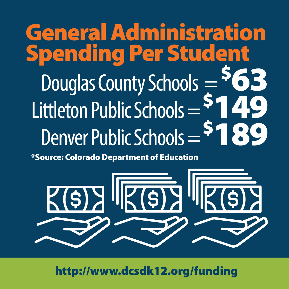 We are often asked why @DCSDK12 doesn't just cut administrative costs. Our general administrative spending per student is incredibly low compared to other school districts. Learn more, including arguments for and against funding measures, at pulse.ly/494crxcjam