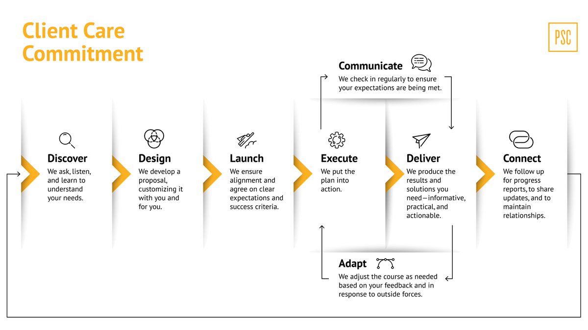 pscmichigan's tweet photo. Our client care commitment in action is clear: we’re here for results, not just reports. With this as our guide, we build lasting partnerships, work to understand your needs and leave no detail overlooked. #ClientCare #commitment https://t.co/KnSs1KaIqC