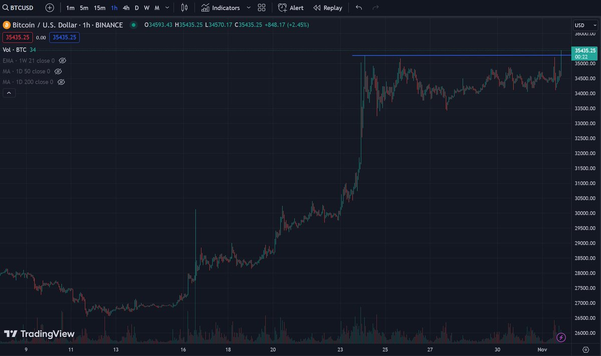 $BTC is sending, we have a breakout 🚀🚀