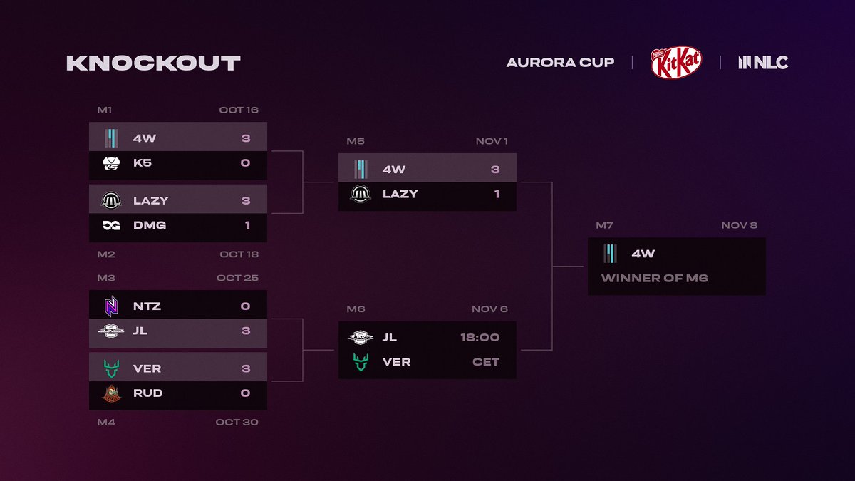 📢Aurora Cup Playoffs Bracket Our first semifinal is over, with @fourthwall_gg making it as the first finalist. Only one game between them and first place❗️ Question is if @JLINGZesports or @Verdant_gg will get in their way?👇