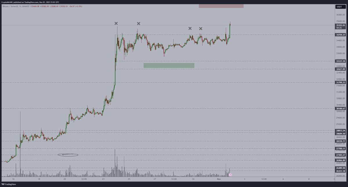CryptoMichNL's tweet photo. #Bitcoin breaks out and reaches a new yearly high.

Not a massive breakout, but as long as we stay above $34.8K, the next target is $36.5-37K.

#Altcoins to follow after. https://t.co/3aCKwvoGXq